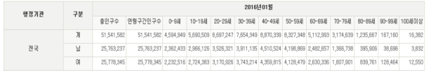 대한민국 연령별 인구 통계