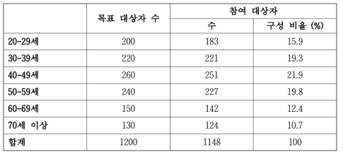 연령대별 설문조사 목표 및 참여 대상자 수