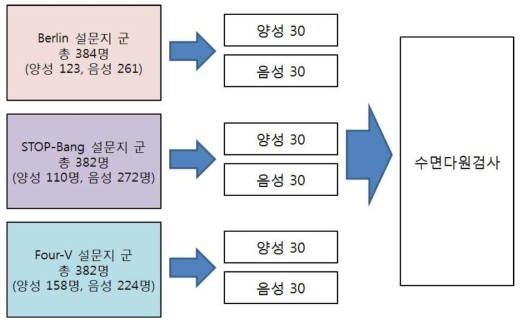 설문지별 수면다원검사 목표 대상자 수