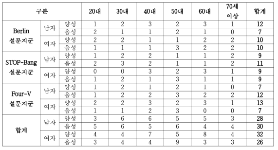 수면다원검사 연령대별 참여 대상자 수