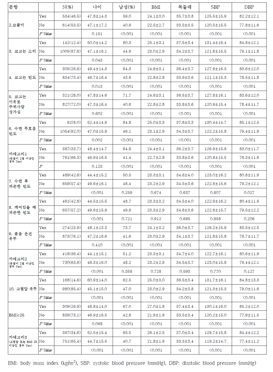 베를린 설문지 문항별 응답 정보