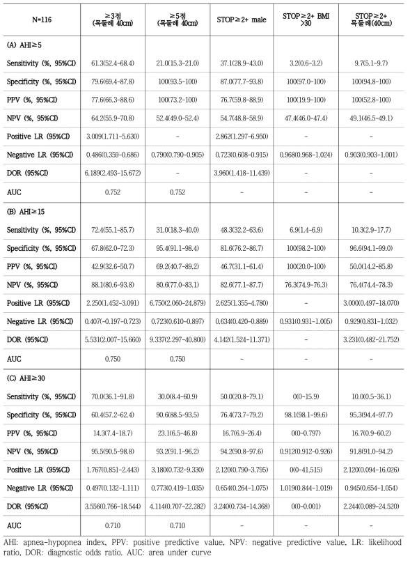 STOP-Bang 타당도 평가