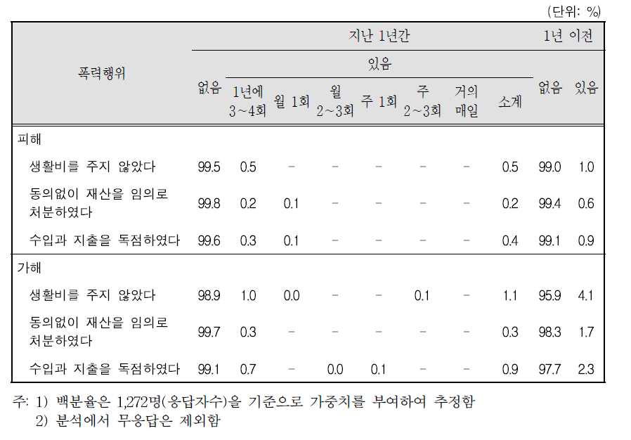 경제적 폭력 실태(남성)