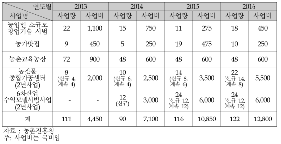 농촌진흥청 6차산업화 사업 추진 현황(2013-2016, 단위: 개소, 백만원)