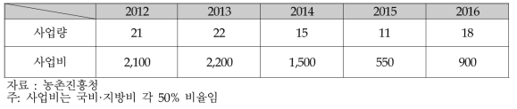 농업인 소규모 창업기술 시범사업 추진현황(2012-2016, 단위: 개소, 백만원)