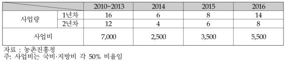 농산물종합가공기술지원 사업 추진현황(2010-2016, 단위: 개소, 백만원)
