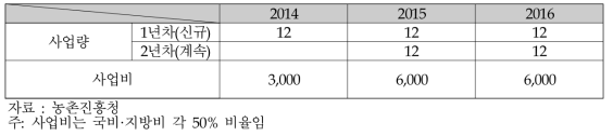 6차산업수익모델시범사업 추진현황(2014-2016, 단위: 개소, 백만원)