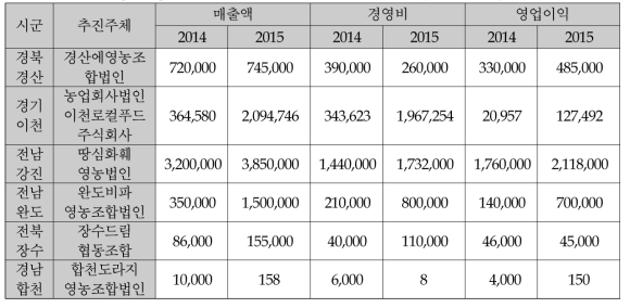 2014~2015년 사업대상지 운영소득(단위: 천원)