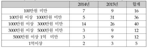 2014~2015년 신규창업농가의 매출액 현황