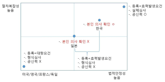 등록제도 국제비교 요약