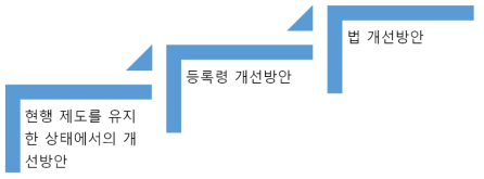 개선방안 요약