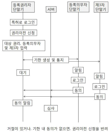 전자서명 시스템