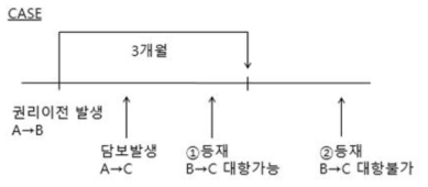 등록의 효과에 관한 사례