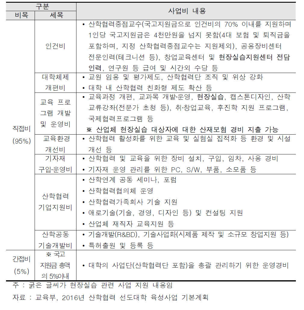 LINC사업 참여 대학 사업비 운영 내용(’14 ~ ’16년)