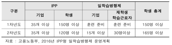 IPP형 일학습병행제 목표 기업 수 및 인원