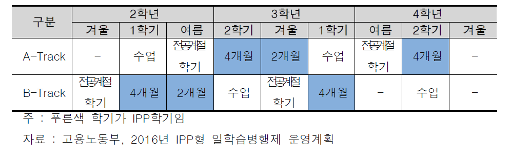 IPP형 일학습병행제 학제시스템(2016년)