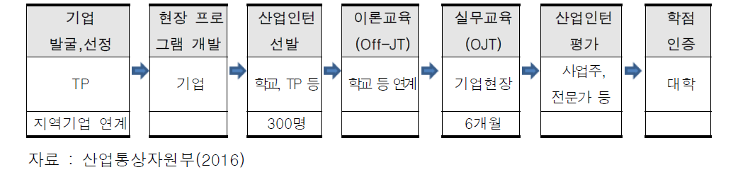 지역중소·중견기업 R&D 산업인턴지원사업 추진 절차