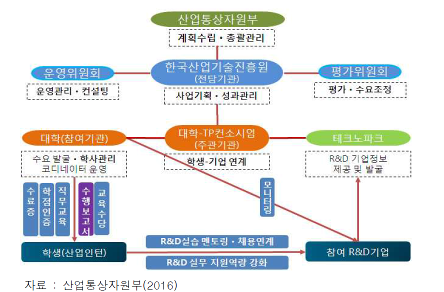 지역 중소·중견기업 R&D 산업인턴지원사업 추진체계