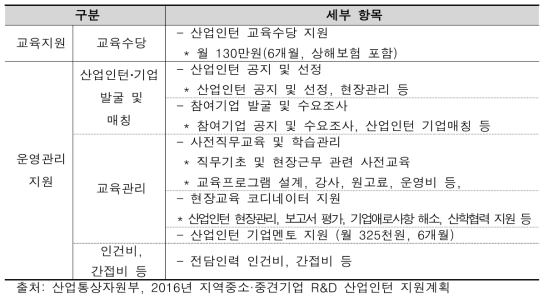 지역중소·중견기업 R&D 산업인턴지원사업 참여 대학 및 TP 지원 내용(2016년)