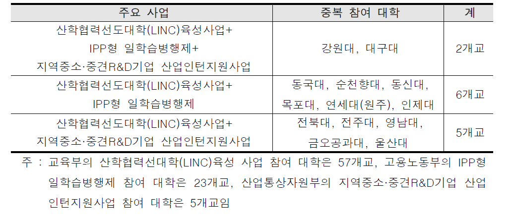 부처별 현장실습 3개 주요 사업 중복 참여 대학