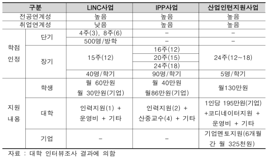 강원대학교 3개 현장실습 사업 추진 실태