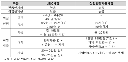 울산대학교 2개 현장실습 사업 추진 실태