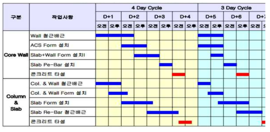 타워부 골조공사 Cycle 공정표