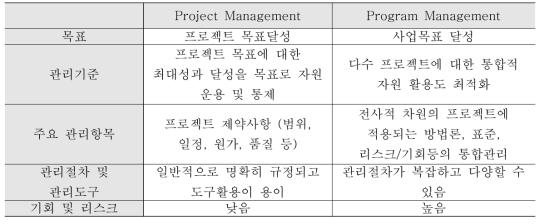 프로젝트 관리와 프로그램 관리의 차이