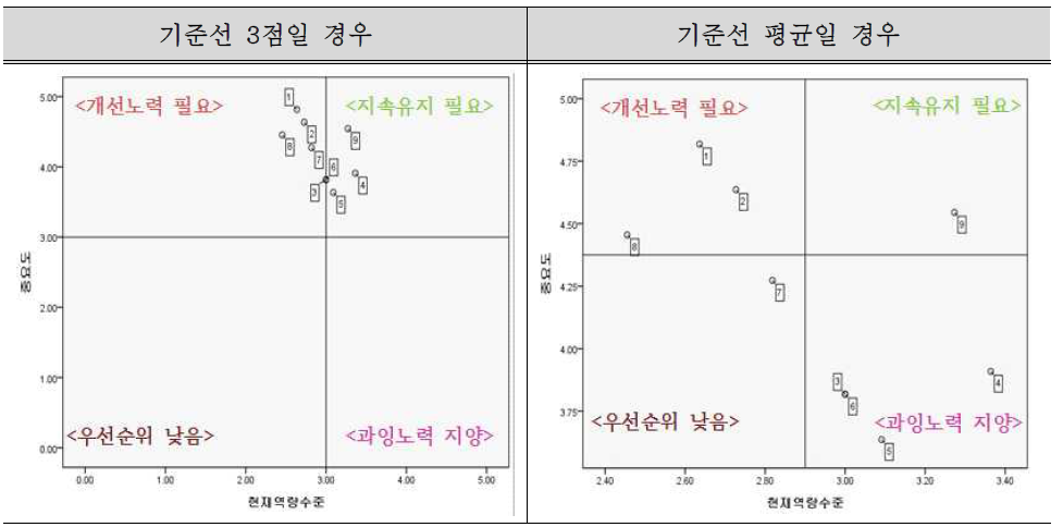 발주자가 갖추어야할 역량별 중요도 및 현재 역량 산점도