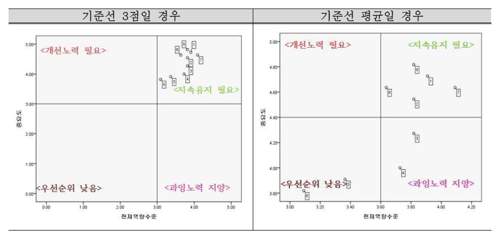 건설프로그램 관리자 역량별 중요도 및 현재 역량 산점도