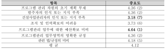 국내 프로그램 관리 방식의 비활성화 원인