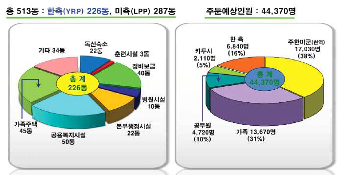 미군기지 시설 구분 및 주둔예상인원