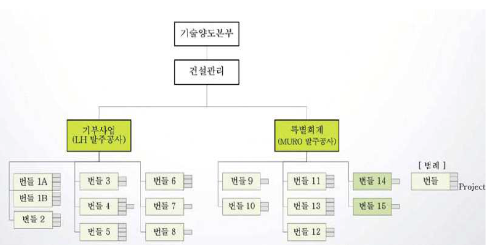 미군기지 이전사업 기술양도본부 조직