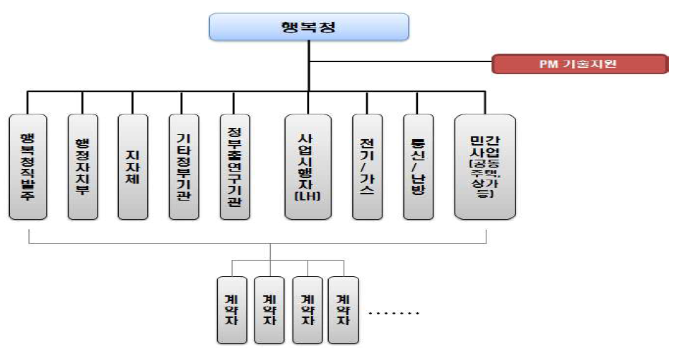 행복청 사업의 사업관리 체계