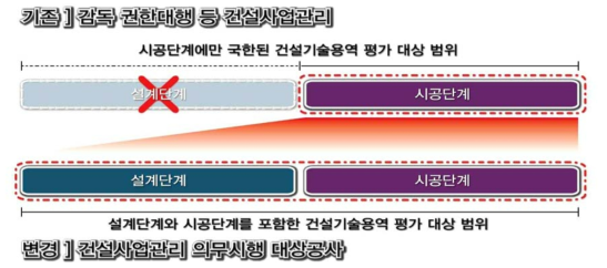 건설기술용역평가 확대를 통한 국내 CM역량강화 도모