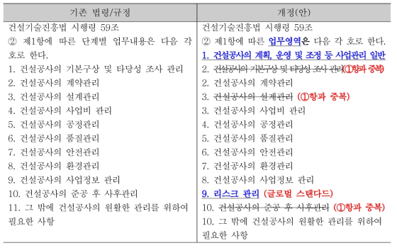 ‘건설사업관리’의 업무 비교표