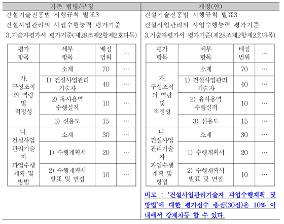 ‘기술자평가서 평가기준’에 대한 강제차등 방안