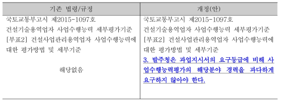 기술자 등급에 적정한 경력 기술자 배치 방안