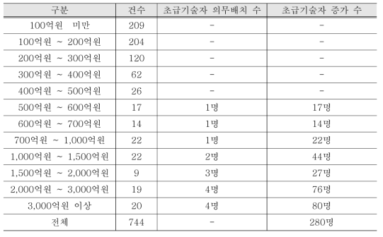 신규 건설사업관리자 배치 증가효과