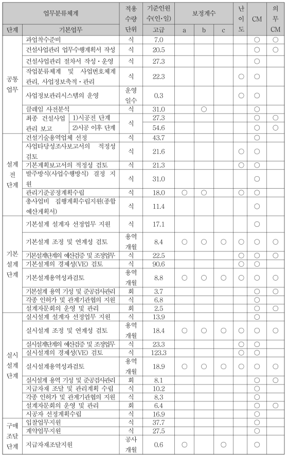 투입인원수 산정기준에 따른 추가업무와 대가 연동방안(예시)