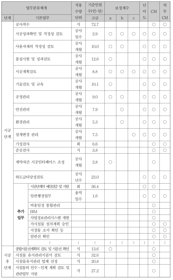 투입인원수 산정기준에 따른 추가업무와 대가 연동방안(예시) (계속)