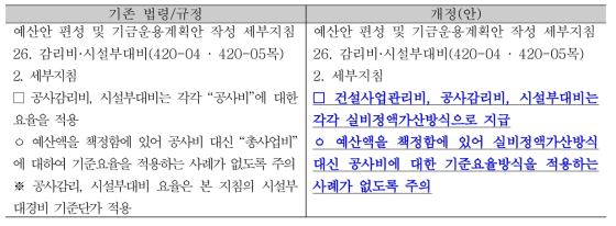 적정한 CM 예산 확보 방안