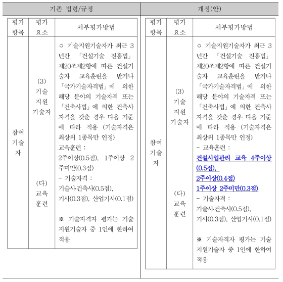 CM관련 우수인력 우대 방안 (계속)