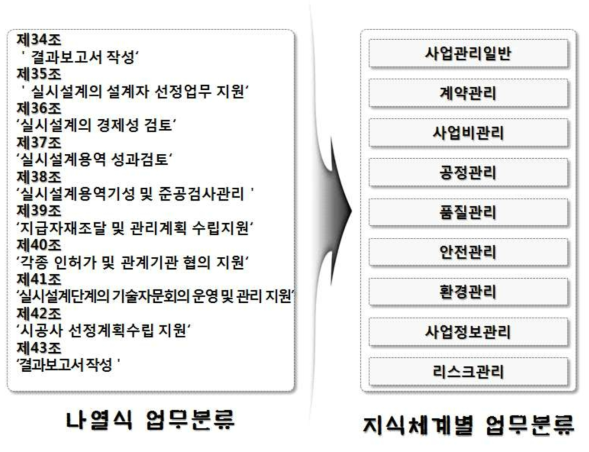 업무분류 구성 개정방향