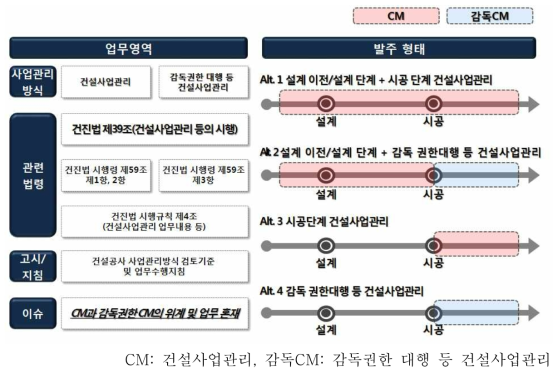 CM의 업무영역 및 발주형태