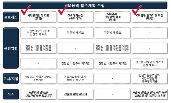 건설사업관리 업무 프로세스 별 법령/규정 및 이슈(사업관리방식 검토 ~ 평가기준 작성)