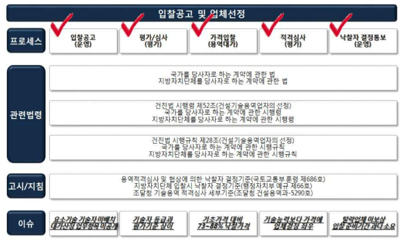 건설사업관리 업무 프로세스 별 법령/규정 및 이슈(입찰공고 ~ 낙찰자 결정통보)