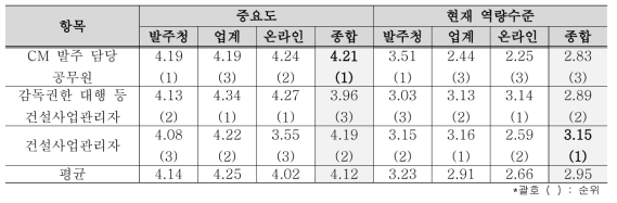 CM 주체들의 중요도 및 현재 역량수준