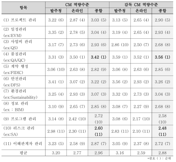 CM과 감독CM의 역량수준 비교