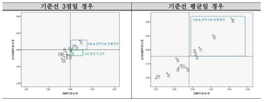 기준에 따른 CM과 감독CM의 역량수준